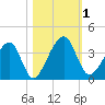 Oak Landing tide chart for Wednesday, November 1, 2023
