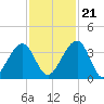 Oak Landing tide chart for Tuesday, November 21, 2023