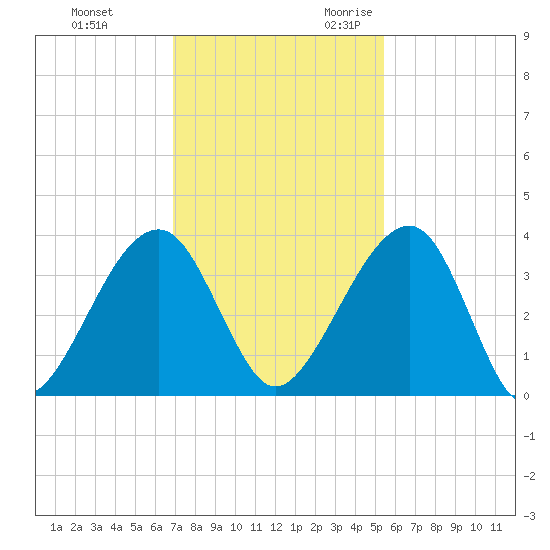 Oak Landing tide chart for Wednesday, November 22, 2023