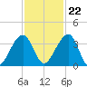 Oak Landing tide chart for Wednesday, November 22, 2023
