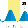 Oak Landing tide chart for Saturday, November 25, 2023