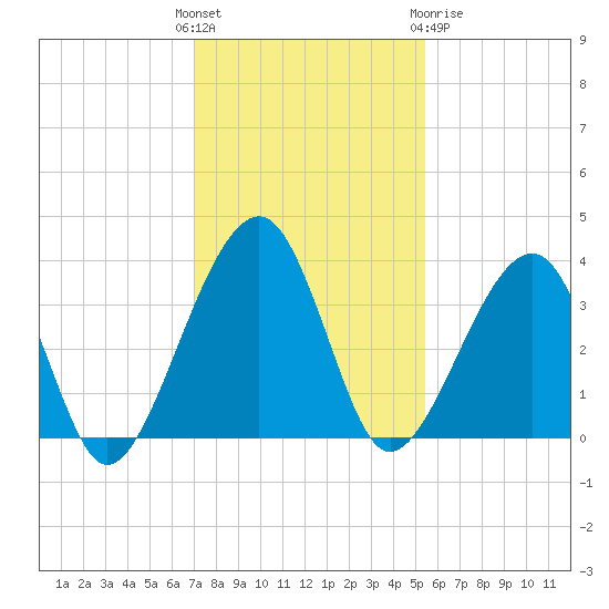 Oak Landing tide chart for Sunday, November 26, 2023