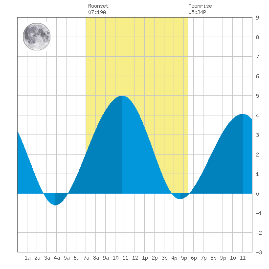 Oak Landing tide chart for Monday, November 27, 2023