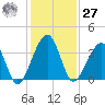 Oak Landing tide chart for Monday, November 27, 2023