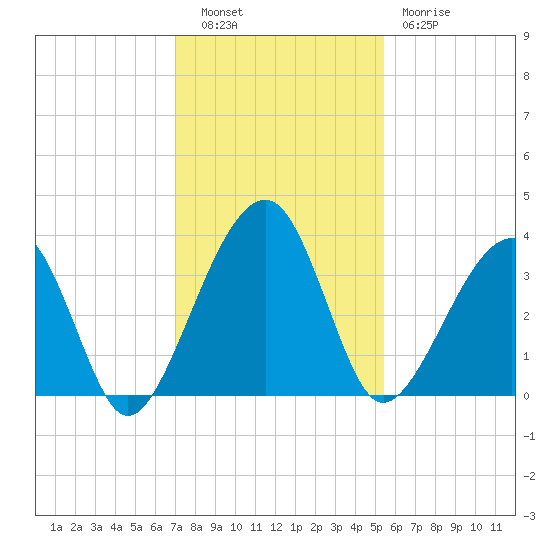 Oak Landing tide chart for Tuesday, November 28, 2023