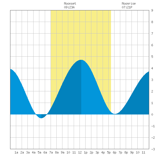 Oak Landing tide chart for Wednesday, November 29, 2023