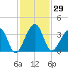 Oak Landing tide chart for Wednesday, November 29, 2023