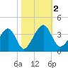 Oak Landing tide chart for Thursday, November 2, 2023
