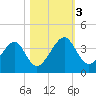 Oak Landing tide chart for Friday, November 3, 2023