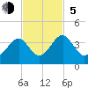 Oak Landing tide chart for Sunday, November 5, 2023