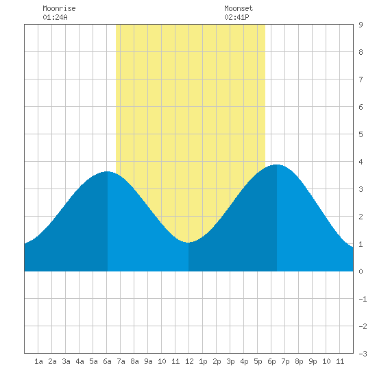 Oak Landing tide chart for Tuesday, November 7, 2023