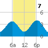 Oak Landing tide chart for Tuesday, November 7, 2023