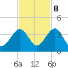 Oak Landing tide chart for Wednesday, November 8, 2023