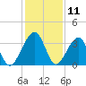 Oak Landing tide chart for Monday, December 11, 2023