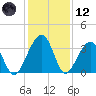 Oak Landing tide chart for Tuesday, December 12, 2023