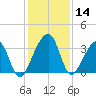 Oak Landing tide chart for Thursday, December 14, 2023