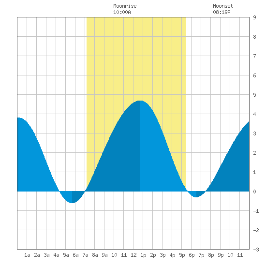 Oak Landing tide chart for Friday, December 15, 2023
