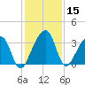 Oak Landing tide chart for Friday, December 15, 2023