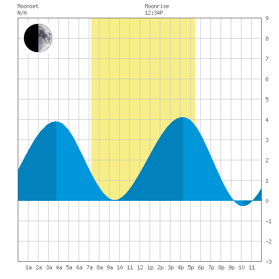 Oak Landing tide chart for Tuesday, December 19, 2023