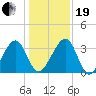 Oak Landing tide chart for Tuesday, December 19, 2023