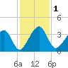 Oak Landing tide chart for Friday, December 1, 2023