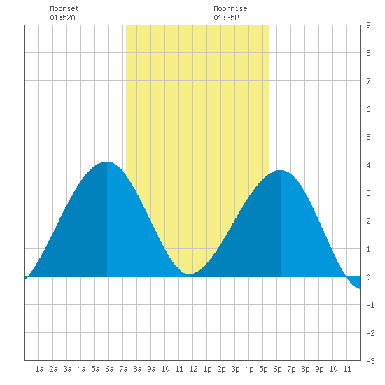 Oak Landing tide chart for Thursday, December 21, 2023