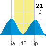 Oak Landing tide chart for Thursday, December 21, 2023