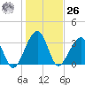 Oak Landing tide chart for Tuesday, December 26, 2023