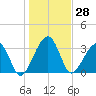 Oak Landing tide chart for Thursday, December 28, 2023
