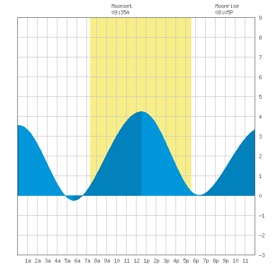 Oak Landing tide chart for Friday, December 29, 2023