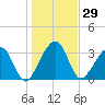 Oak Landing tide chart for Friday, December 29, 2023