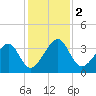 Oak Landing tide chart for Saturday, December 2, 2023