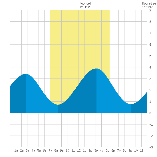 Oak Landing tide chart for Sunday, December 3, 2023
