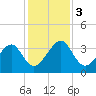 Oak Landing tide chart for Sunday, December 3, 2023