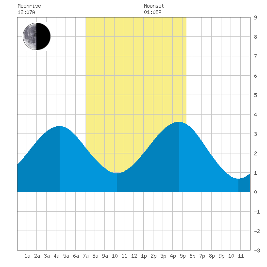 Oak Landing tide chart for Tuesday, December 5, 2023