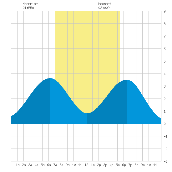 Oak Landing tide chart for Thursday, December 7, 2023