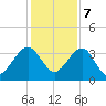Oak Landing tide chart for Thursday, December 7, 2023