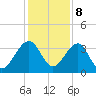 Oak Landing tide chart for Friday, December 8, 2023