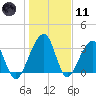 Oak Landing tide chart for Thursday, January 11, 2024