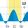 Oak Landing tide chart for Friday, January 12, 2024