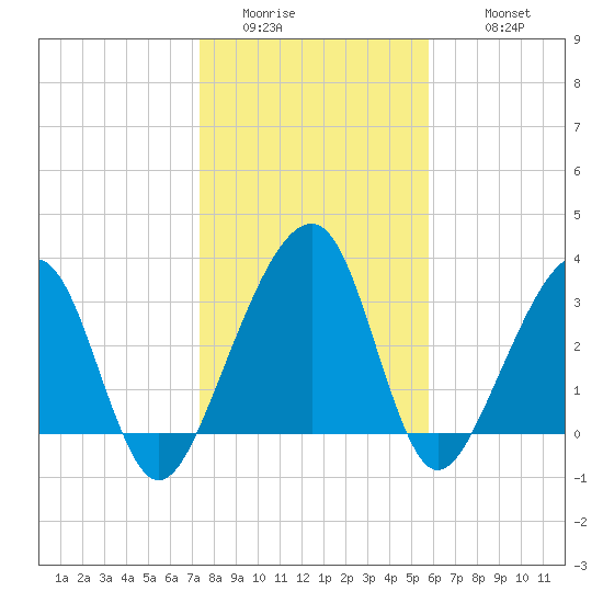 Oak Landing tide chart for Saturday, January 13, 2024