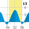 Oak Landing tide chart for Saturday, January 13, 2024