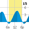 Oak Landing tide chart for Monday, January 15, 2024