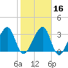 Oak Landing tide chart for Tuesday, January 16, 2024