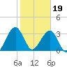 Oak Landing tide chart for Friday, January 19, 2024