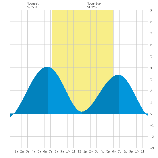 Oak Landing tide chart for Saturday, January 20, 2024