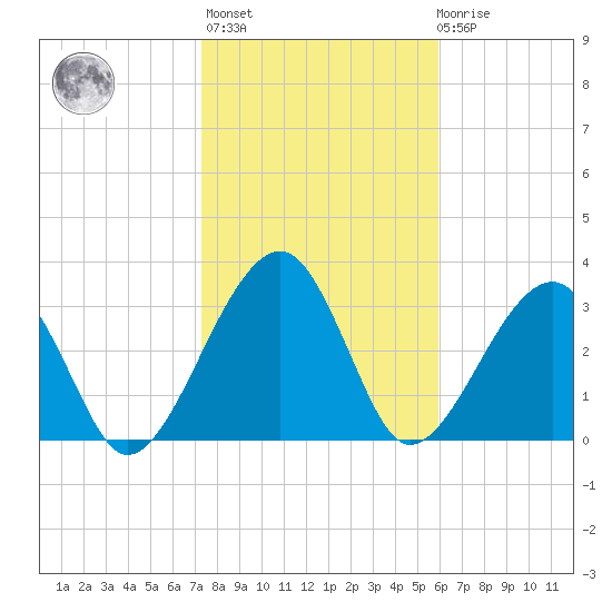 Oak Landing tide chart for Thursday, January 25, 2024