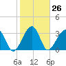 Oak Landing tide chart for Friday, January 26, 2024