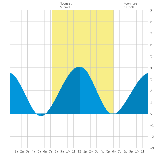 Oak Landing tide chart for Saturday, January 27, 2024