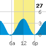 Oak Landing tide chart for Saturday, January 27, 2024